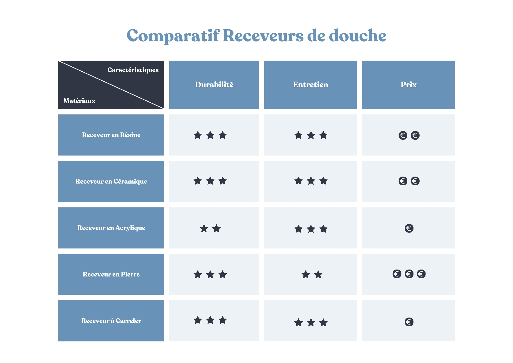 Comparatif receveurs de douche : durabilité, entretien prix